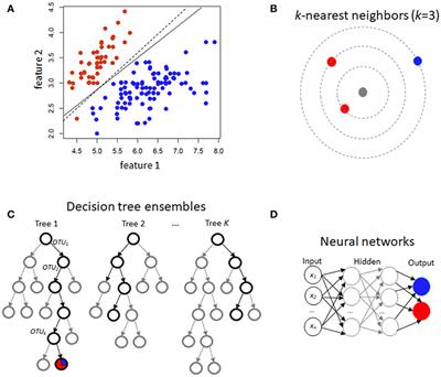 A Review and Tutorial of Machine Learning Methods for Microbiome Host Trait Prediction